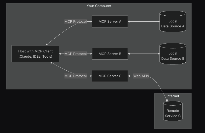 MCP Client-Server Architecture