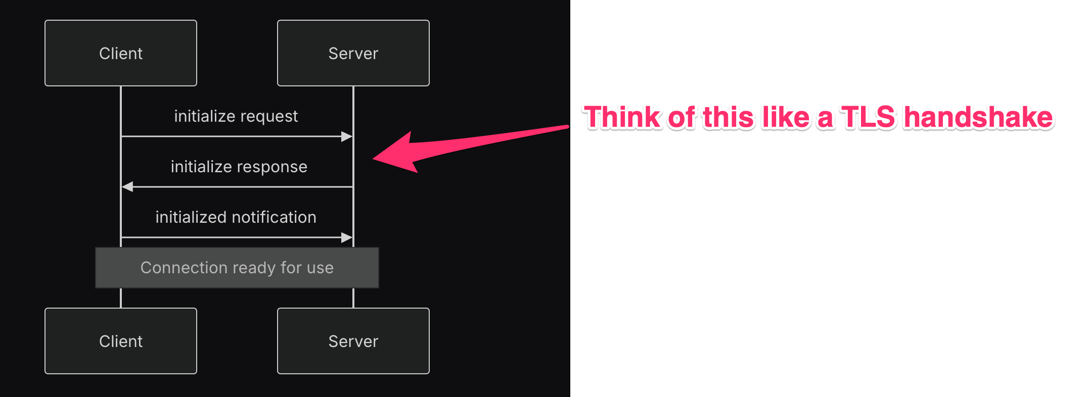 MCP Initialization